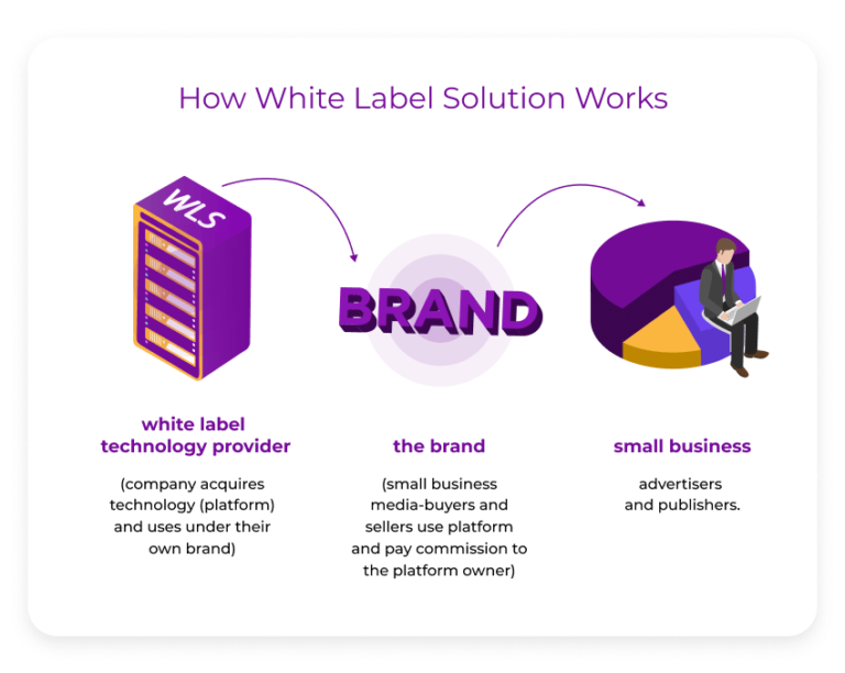 Common Applications of White-Label Solutions