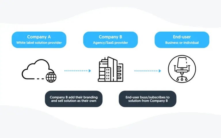 What Are White-Label Solutions