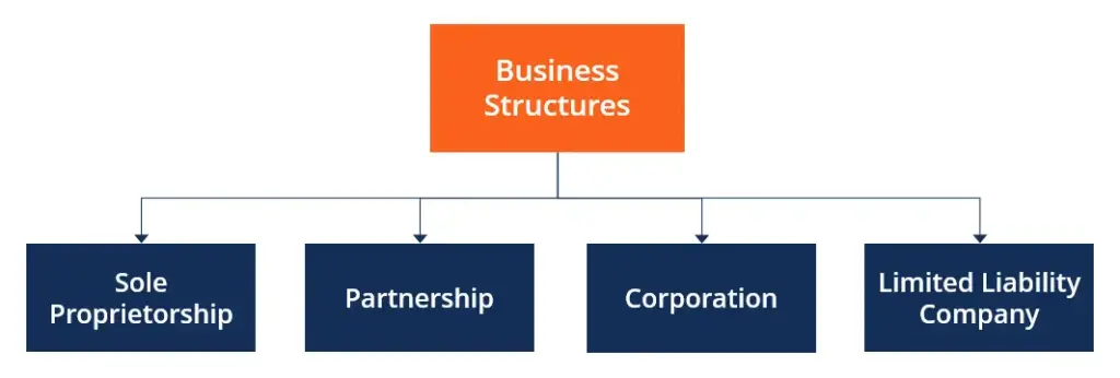 business structure UK